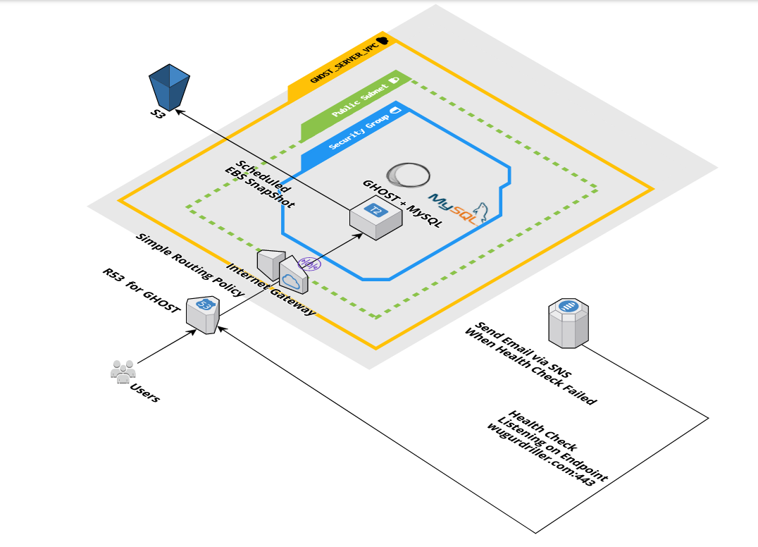 怎麼架設Ghost Blog Server? - 介紹篇