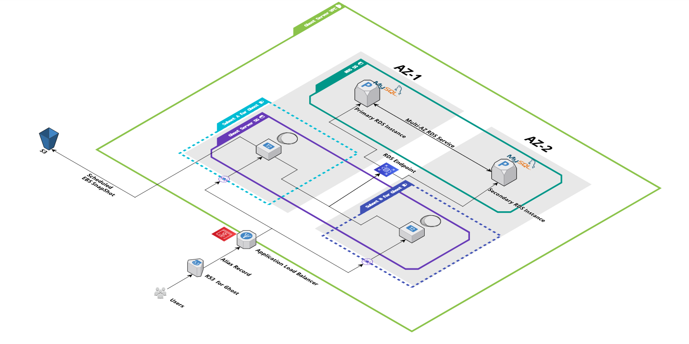 怎麼架設Ghost Blog Server? - 介紹篇